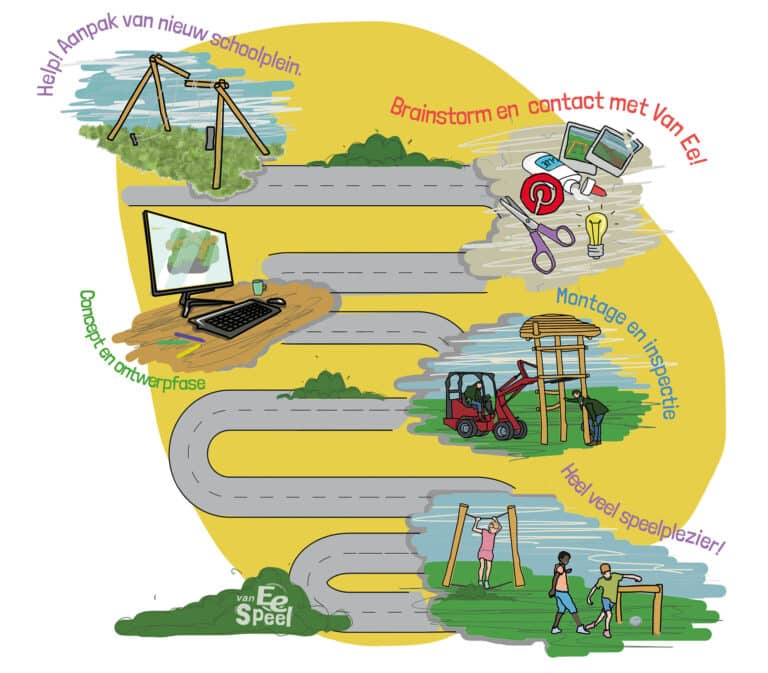 Werkwijze van Van Ee Speel, hoe wij werken